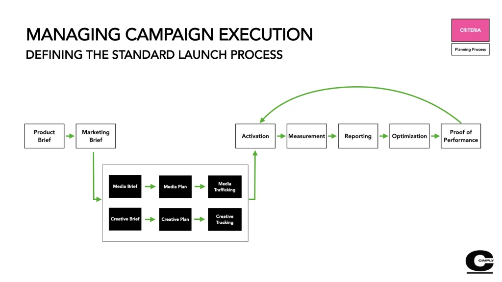 Flow chart to define the components to a successful paid media launch