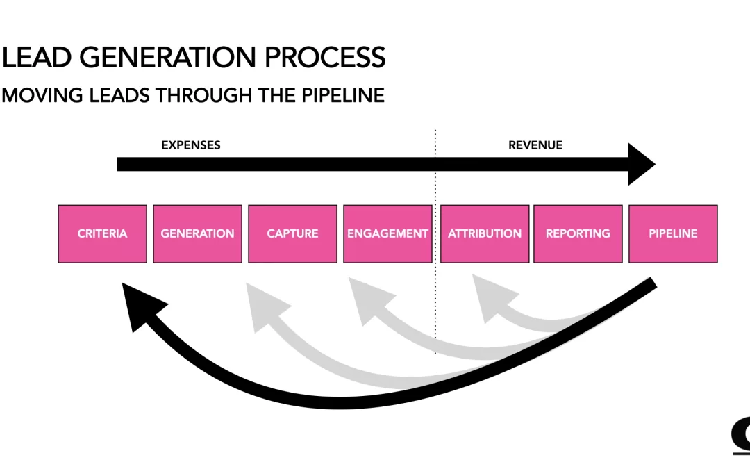 Optimizing The Lead Lifecycle