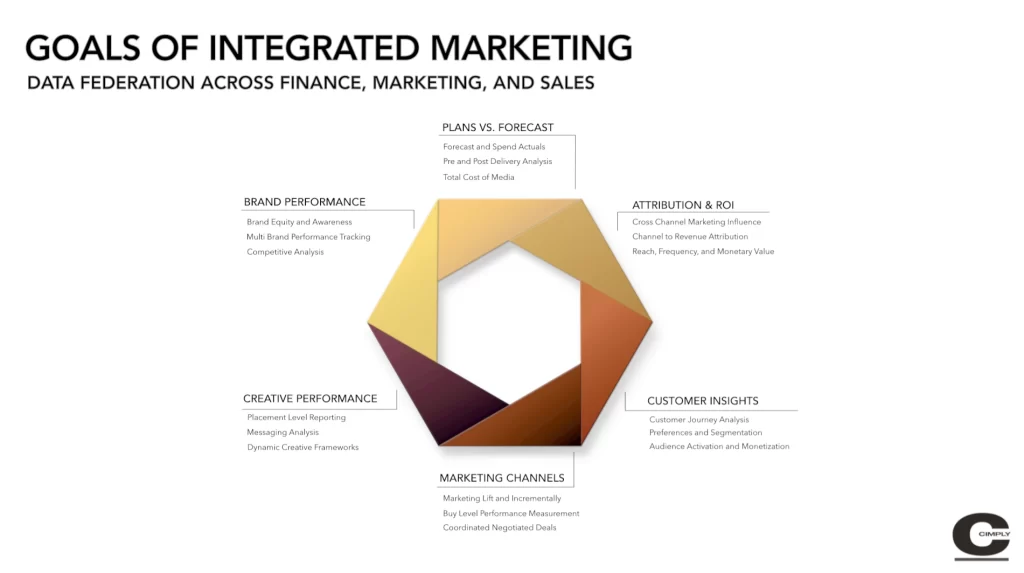 Hexagonal graphic listing the six goals of integrated marketing: brand performance, plans vs. forecast, attribution and ROI, customer insights, marketing channels, and creative performance.