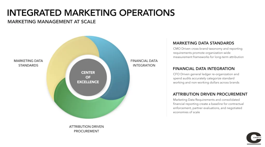 Venn diagram of integrated marketing operations with three pillars: marketing data standards, financial data integration, and attribution-driven procurement, forming a Center of Excellence.