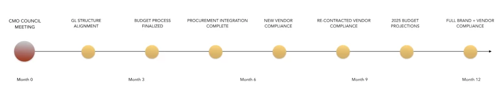 Timeline visual depicting the 12-month progression from a CMO Council meeting through various financial and vendor compliance milestones, ending in full brand and vendor compliance.