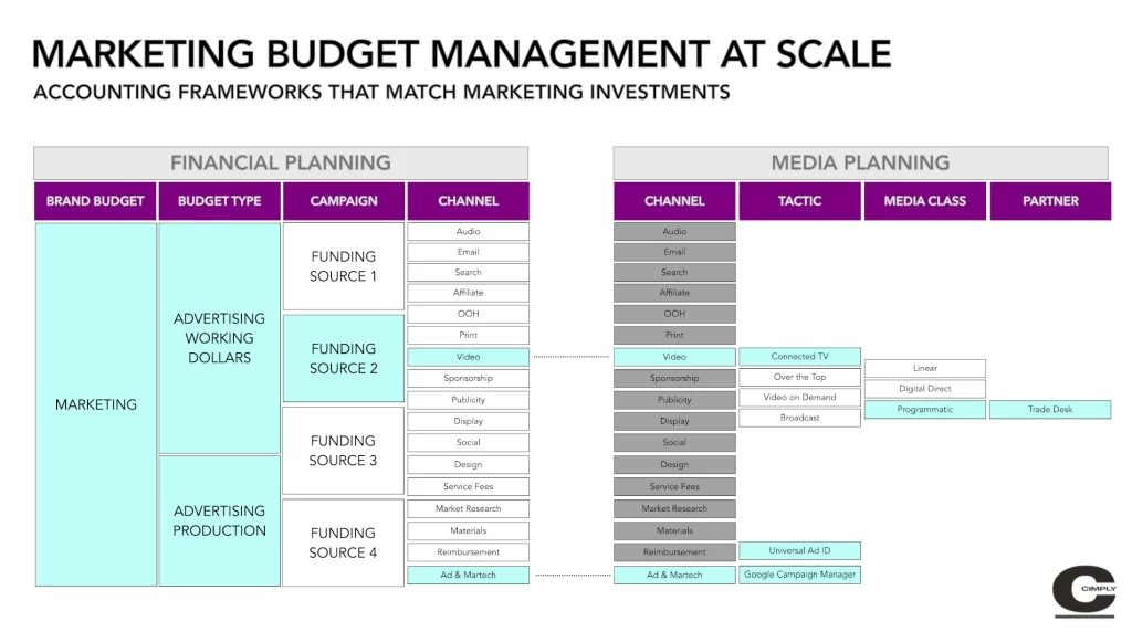 Visual matrix comparing financial and media planning frameworks for managing marketing budgets, including budget types, funding sources, media tactics, and partner channels.