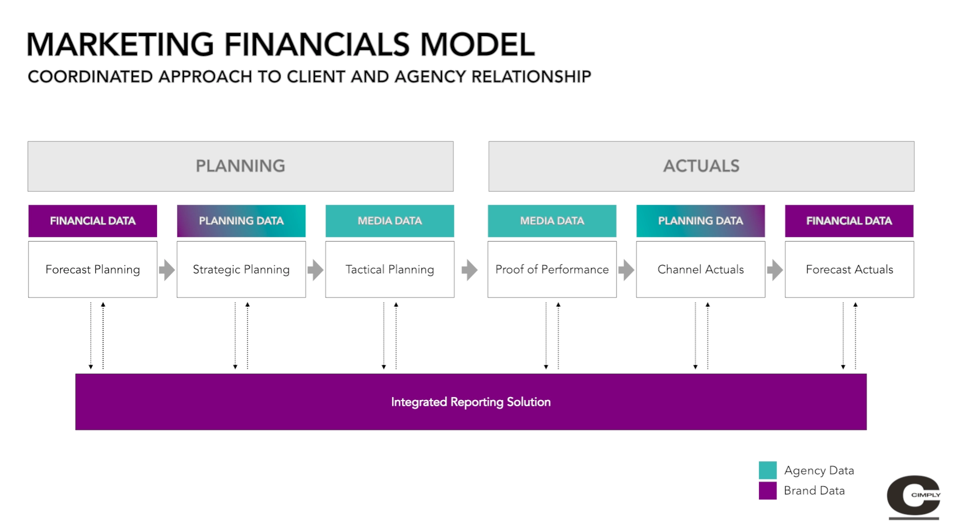 Diagram of a marketing financials model showing a coordinated approach to client and agency collaboration, linking financial, planning, and media data across planning and actuals stages.