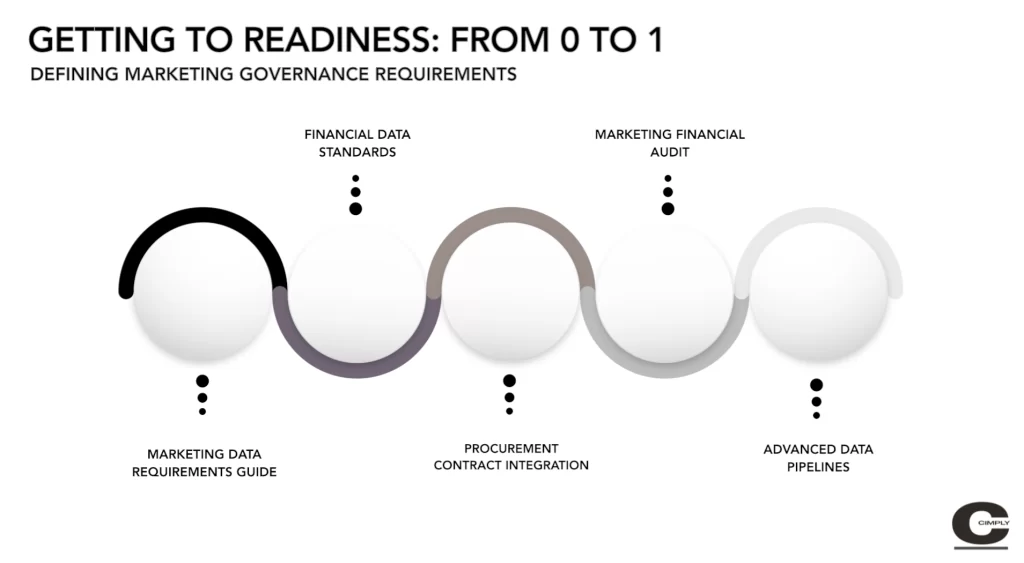Infographic titled “Getting to Readiness: From 0 to 1,” illustrating a phased approach to defining marketing governance requirements, from data requirements to financial audit and advanced pipelines.