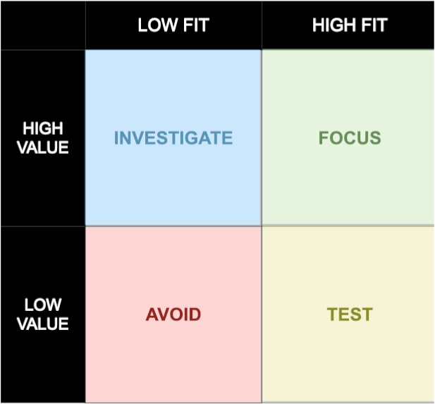 This is a two by two box framework where customers are plotted based on the X axis of 