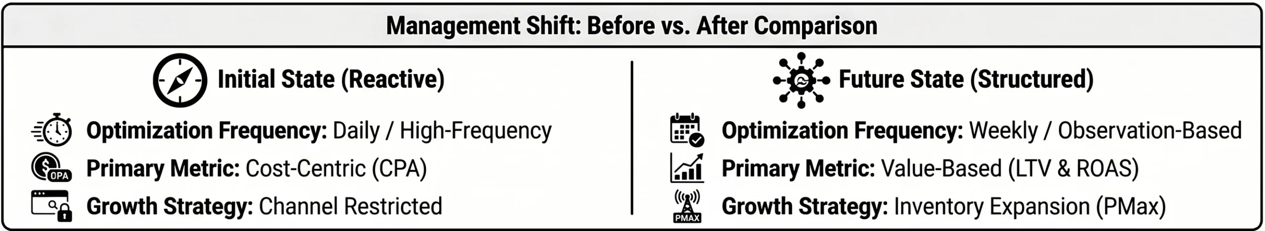 Before and after comparison showing shift from reactive paid search management to a structured, value-based approach