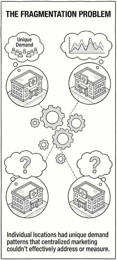 Illustration showing disconnected healthcare locations with unique market demand patterns and inconsistent centralized marketing visibility.