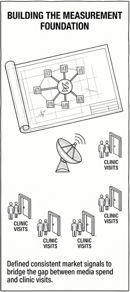 Illustration of a healthcare measurement framework connecting media signals and clinic visits through a centralized data and attribution system.