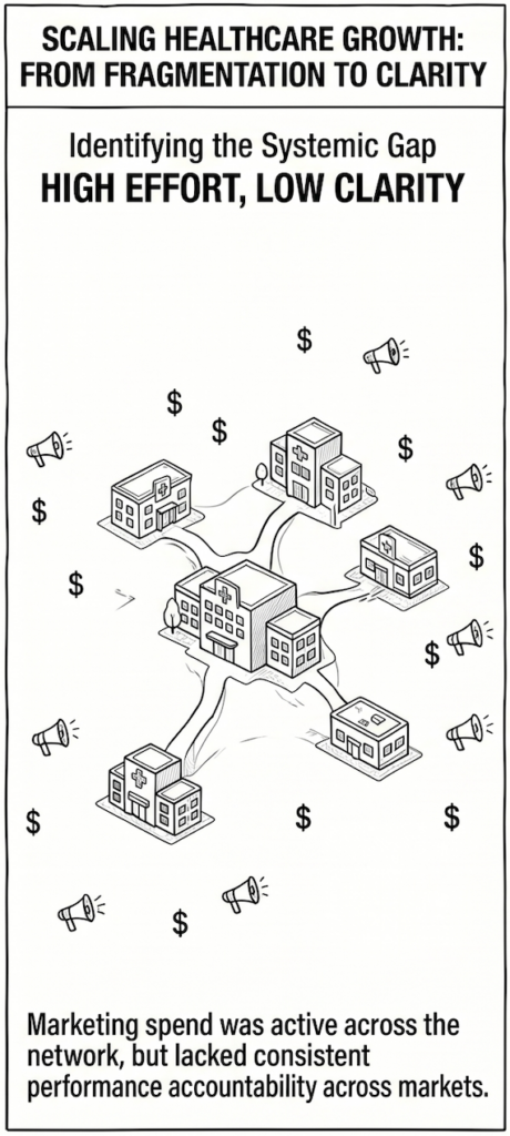 Illustration showing multiple healthcare clinic locations operating independently with disconnected marketing activity, represented by dollar signs and megaphones surrounding a fragmented healthcare network.
