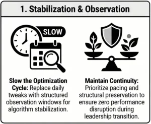 Paid search stabilization phase showing slower optimization cycles and continuity-focused campaign management