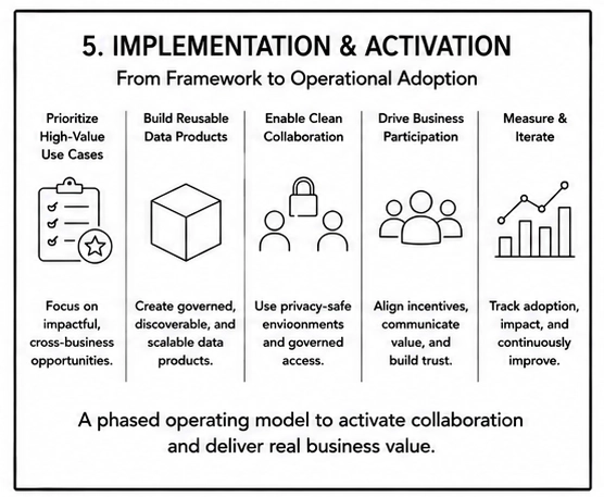 Illustration showing a phased operating model focused on use-case prioritization, reusable data products, governed collaboration, stakeholder participation, and continuous measurement.