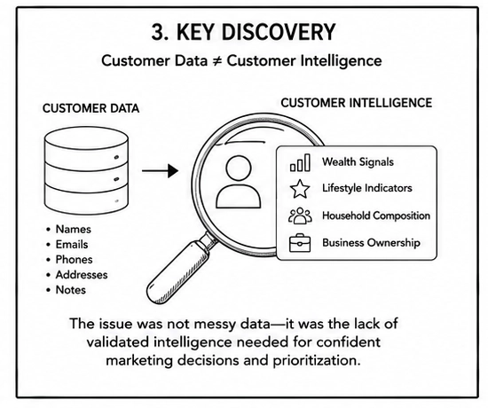 Illustration showing basic customer records being transformed into actionable intelligence through wealth signals, lifestyle indicators, household composition, and business ownership insights.