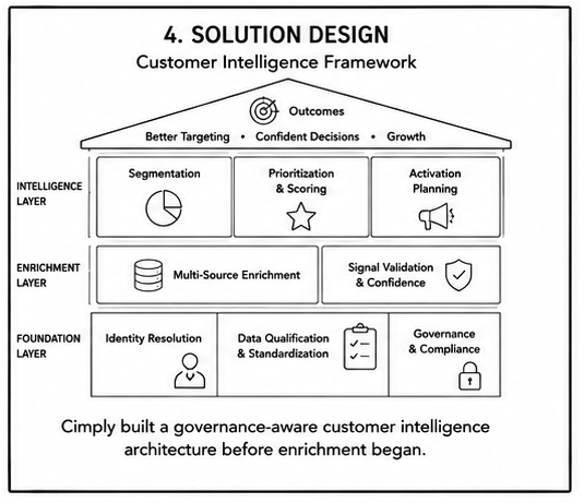 Diagram showing a governance-aware customer intelligence framework with foundation, enrichment, and intelligence layers supporting segmentation, prioritization, and activation planning.