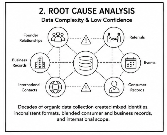 Diagram illustrating multiple disconnected data sources including business records, referrals, consumer records, international contacts, events, and founder relationships contributing to data complexity.