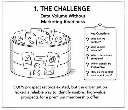 Illustration showing a large database of prospect records alongside key marketing questions about contactability, value, data completeness, and signal trustworthiness.