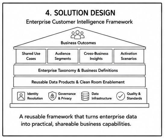 Diagram illustrating a layered customer intelligence architecture including identity resolution, governance, reusable data products, audience segments, activation scenarios, and business outcomes.