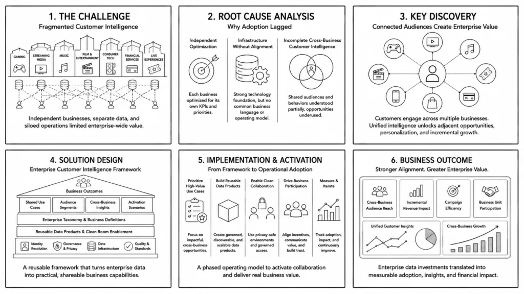 Six-panel infographic illustrating an enterprise customer intelligence transformation, including fragmented customer data, adoption challenges, connected audience insights, a customer intelligence framework, operational activation, and measurable business outcomes across multiple business units.