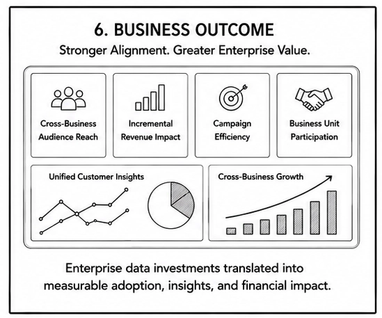 Diagram highlighting business outcomes including cross-business audience reach, campaign efficiency, revenue growth, customer insights, and organizational participation.