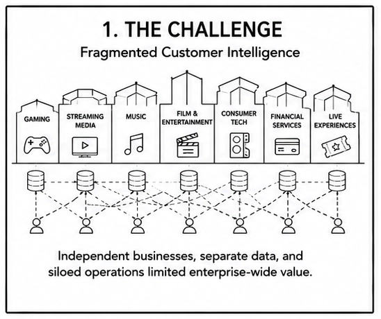 Illustration showing multiple business units including gaming, streaming, music, entertainment, consumer technology, financial services, and live experiences operating with separate customer data and intelligence systems.