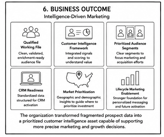 Diagram showing business outcomes including qualified audience files, customer intelligence frameworks, prioritized segments, CRM readiness, market prioritization, and lifecycle marketing enablement.