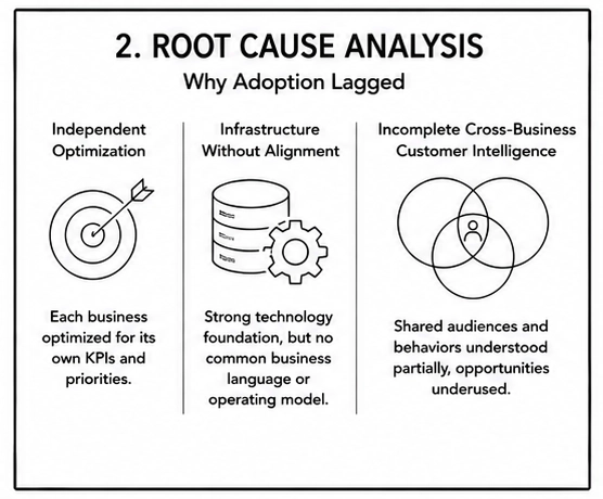 Diagram illustrating independent optimization efforts, infrastructure misalignment, and incomplete cross-business customer intelligence that hindered enterprise adoption.