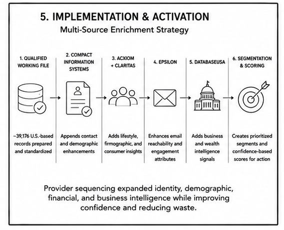 Workflow illustration showing sequential enrichment using Compact Information Systems, Acxiom, Claritas, Epsilon, and DatabaseUSA to build validated customer intelligence.