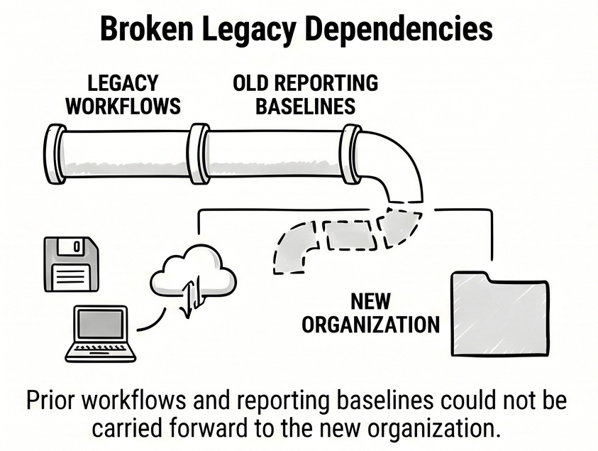 Illustration of broken reporting pipelines and disconnected legacy workflows that could not be transferred to a newly independent cruise line organization.