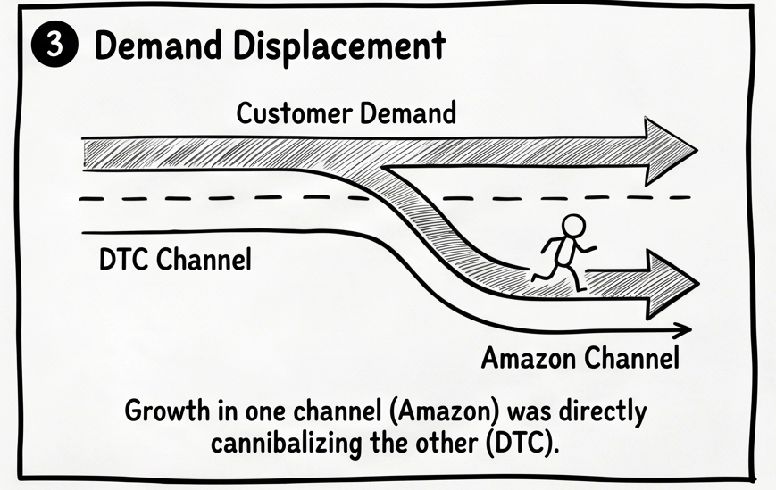 Diagram showing customer demand shifting from a direct-to-consumer (DTC) channel to Amazon, illustrating demand displacement and channel cannibalization in a retail media attribution analysis.