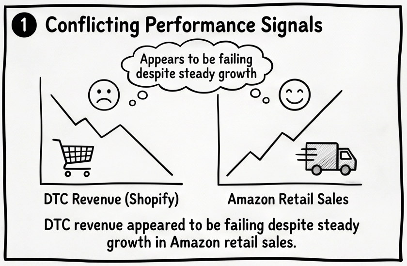Illustration showing declining Shopify DTC revenue alongside growing Amazon retail sales, highlighting a retail media attribution challenge where channel performance appears disconnected despite overall business growth.