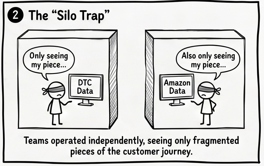 Illustration showing separate teams viewing DTC data and Amazon data in isolated silos, demonstrating a retail media attribution challenge where fragmented customer journey data prevents unified measurement.