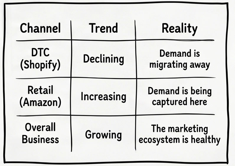 Table comparing Shopify DTC, Amazon retail, and overall business performance, showing that declining DTC sales and increasing Amazon sales reflected demand migration rather than business decline in a retail media attribution analysis.