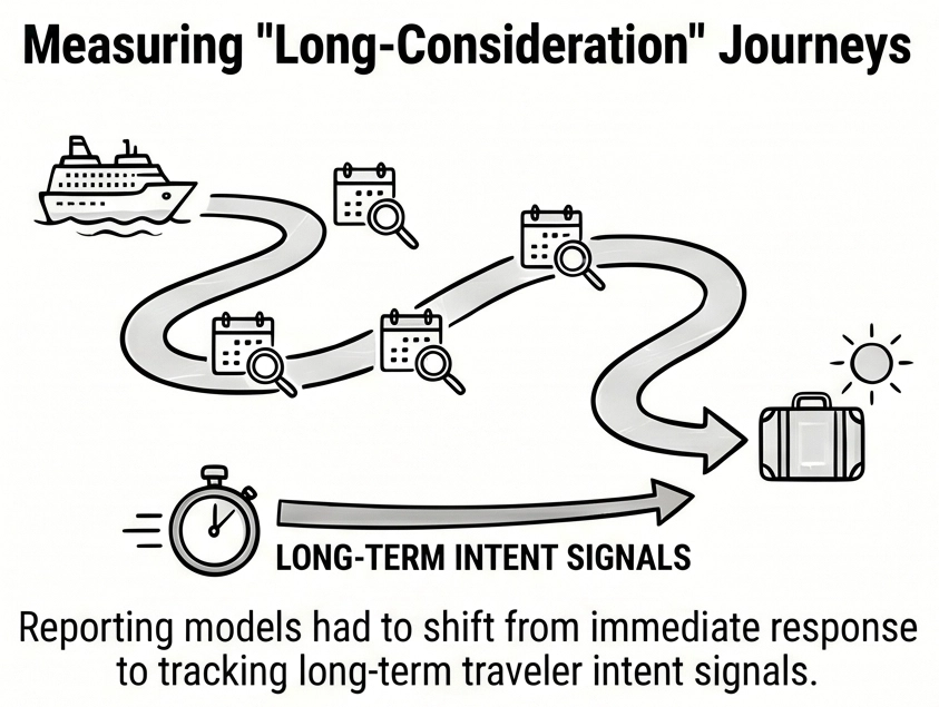 Visual representation of a long travel booking journey, showing multiple research and consideration stages before cruise vacation purchase decisions.