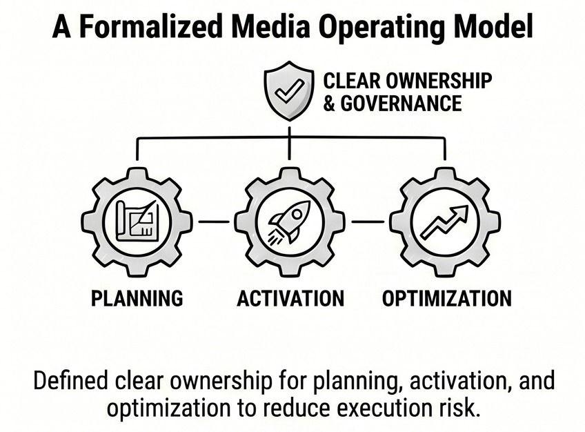 Diagram showing planning, activation, and optimization functions supported by clear ownership and governance within a media operating framework.