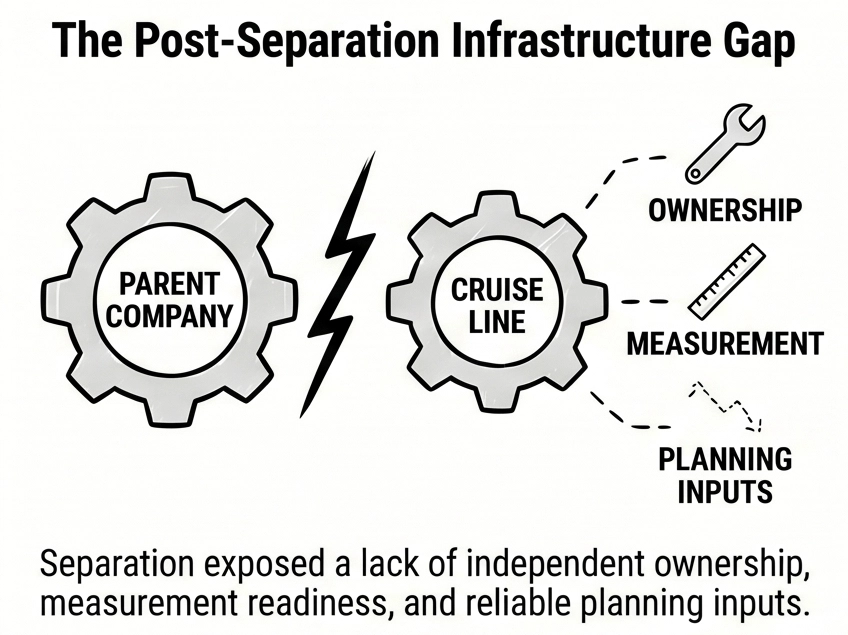 Diagram illustrating the separation between a parent company and a cruise line, highlighting gaps in ownership, measurement, and planning inputs after organizational separation.