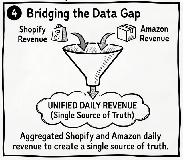 Diagram showing Shopify revenue and Amazon revenue combined into a unified daily revenue dataset, creating a single source of truth for retail media attribution and cross-channel performance measurement.