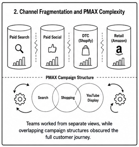 Fragmented paid search, paid social, Shopify, and Amazon data combined with overlapping Performance Max campaign channels.