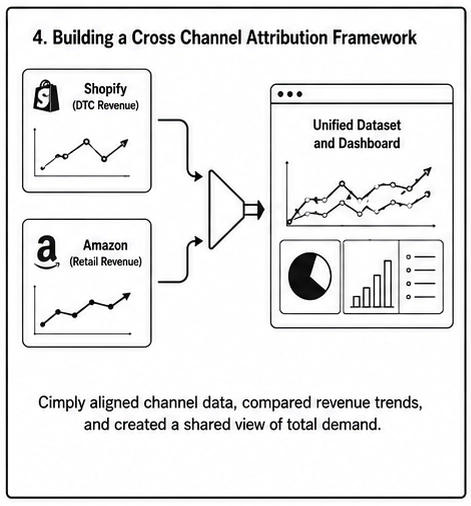 Shopify and Amazon revenue data combined into a unified cross-channel attribution dataset and dashboard.