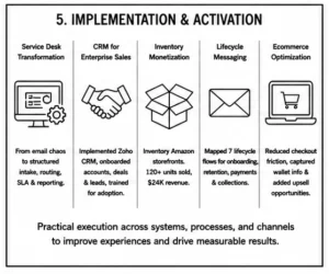 Implementation across the service desk, Zoho CRM, inventory sales, lifecycle messaging, and ecommerce optimization.