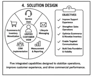 Customer operations transformation solution combining service desk, lifecycle messaging, reporting, CRM, ecommerce, and inventory monetization.