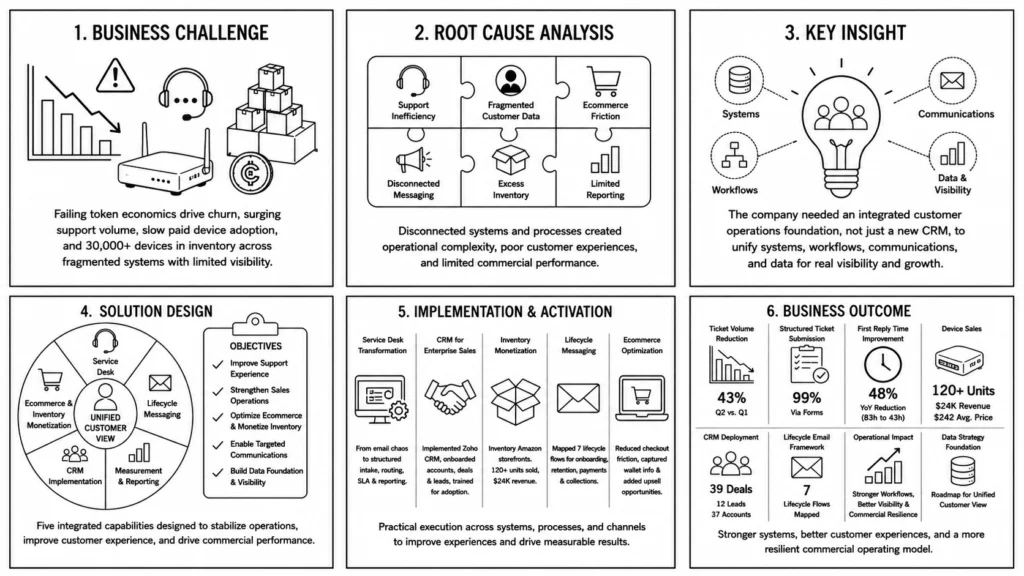 Six-stage customer operations transformation framework connecting business challenges, root causes, solution design, implementation, and commercial outcomes.