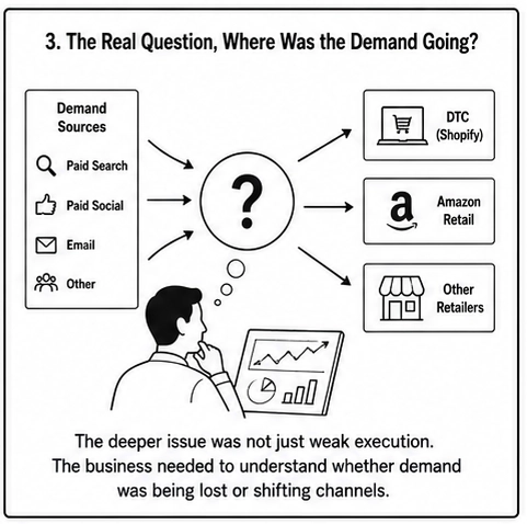 Analysis of paid search, paid social, email, and other demand sources flowing to Shopify, Amazon, and additional retail channels.