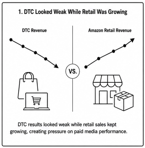 Comparison of declining direct-to-consumer revenue and growing Amazon retail revenue.