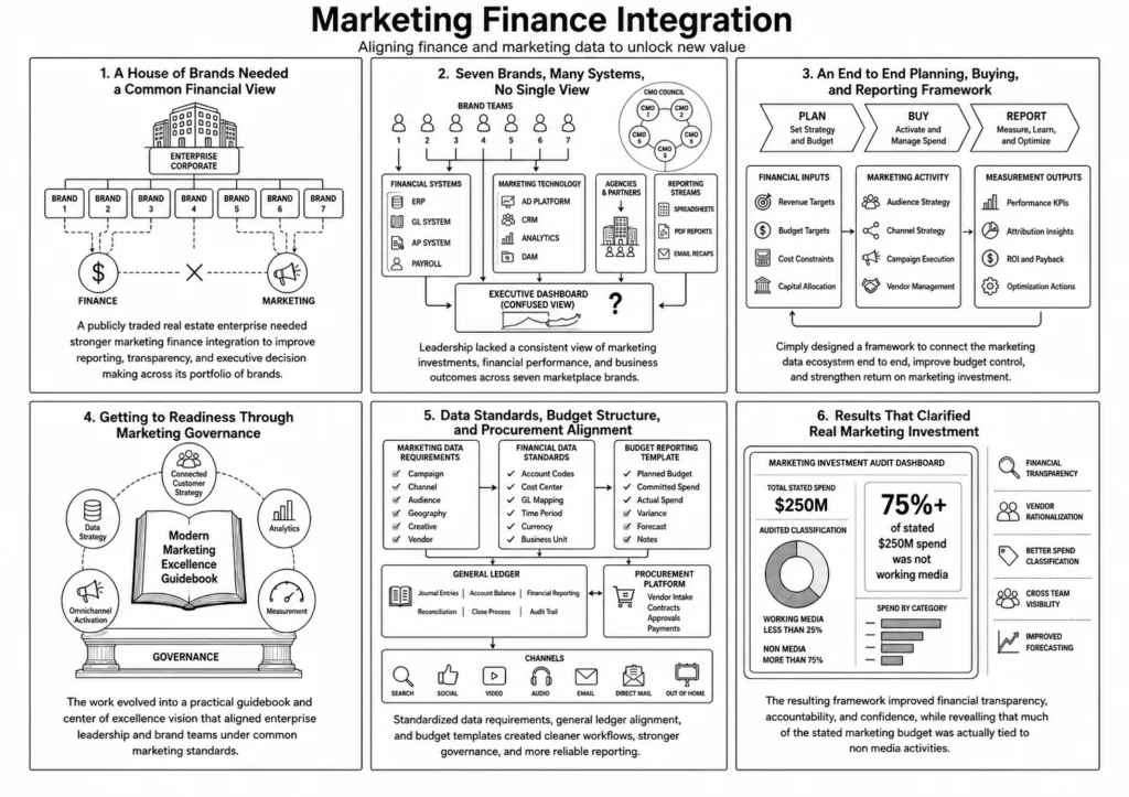 Six-stage marketing finance integration framework connecting brand operations, data standards, planning, governance, procurement, and investment reporting.