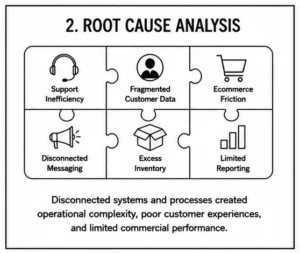 oot cause analysis showing support inefficiency, fragmented customer data, ecommerce friction, disconnected messaging, excess inventory, and limited reporting.