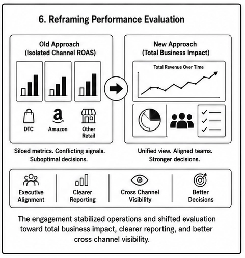 Comparison of isolated channel ROAS reporting with a unified total business impact measurement approach.
