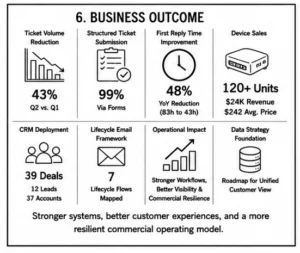 Business outcomes including lower ticket volume, structured support submissions, faster response times, device sales, CRM deployment, and lifecycle messaging.
