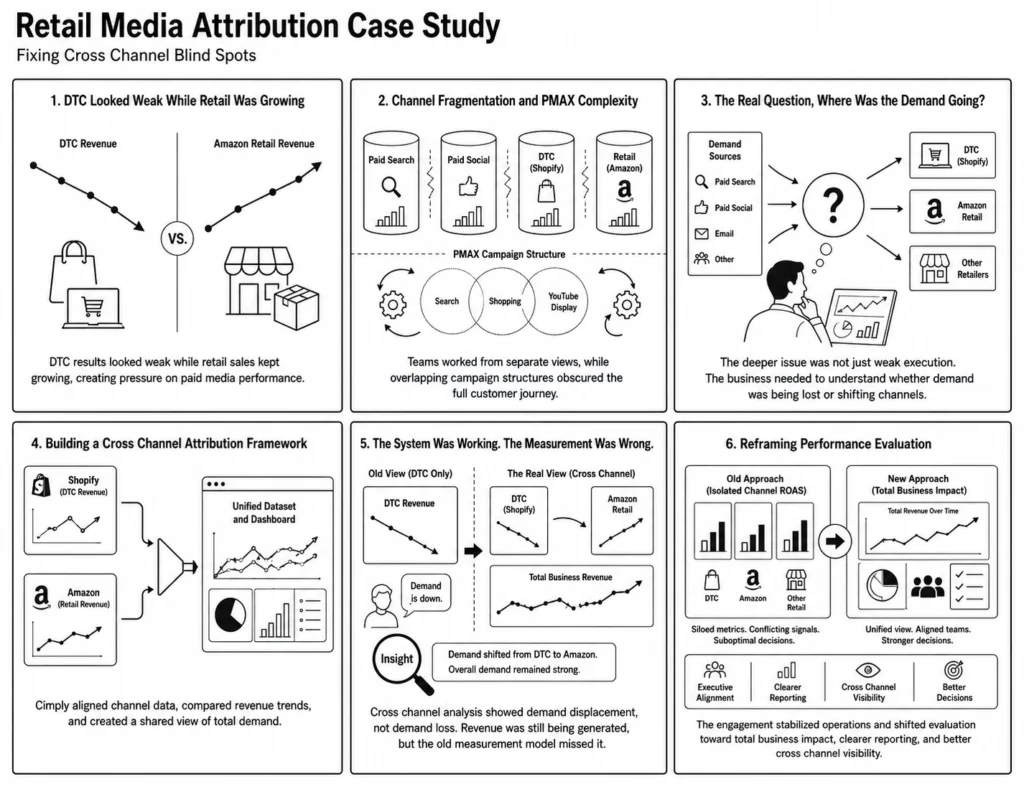 Six-stage retail media attribution case study showing channel fragmentation, demand shifts, cross-channel analysis, and improved performance measurement.