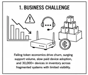 Business challenges caused by failing token economics, rising support demand, slow device adoption, excess inventory, and fragmented systems.